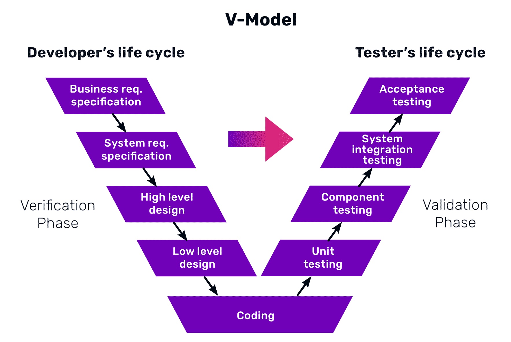 The V-model for testing