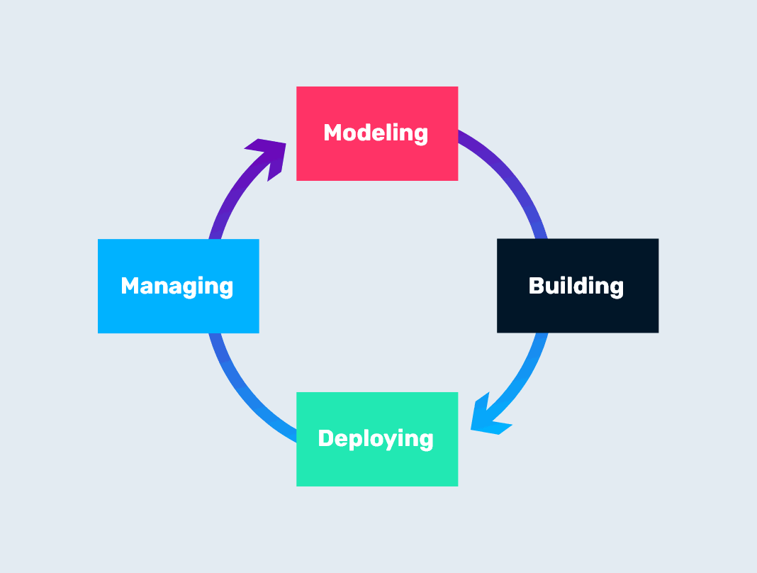 Business Driven Development Cycle