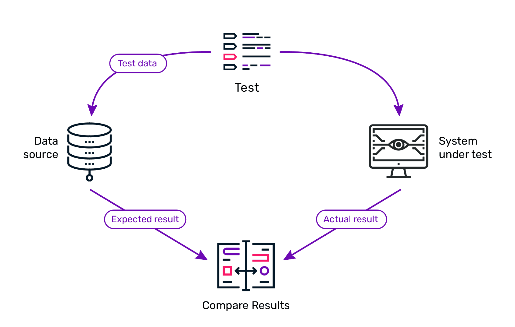 Data driven testing diagram