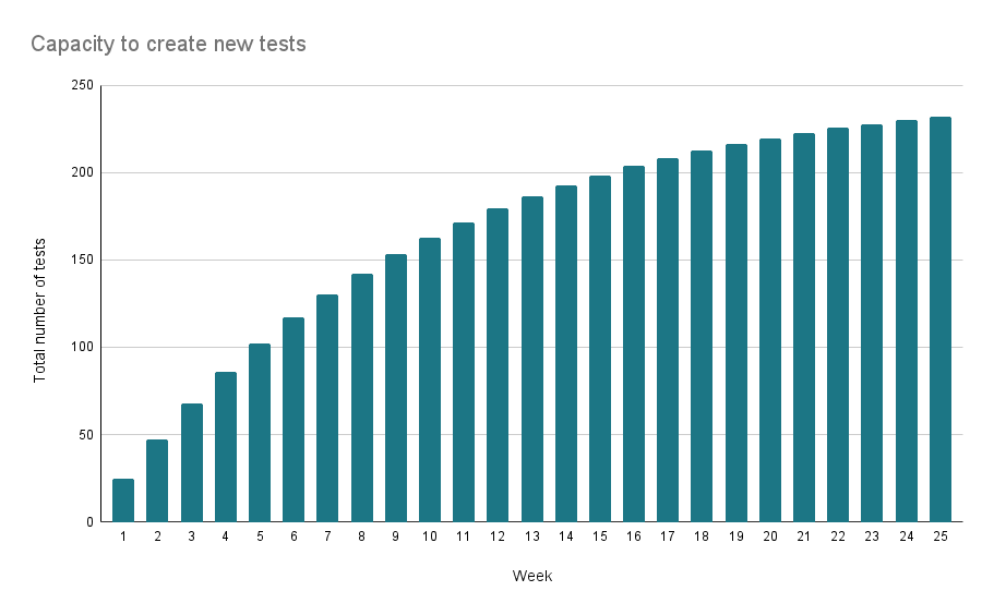 Test debt graph
