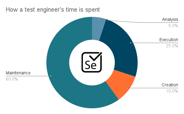 Test engineer's time spend with Selenium
