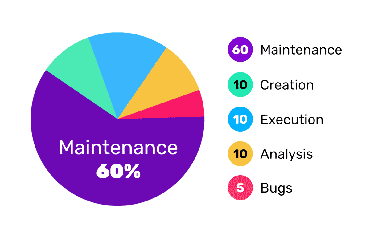 pie chart: Breakdown of 100 testing hours with scripted automation
