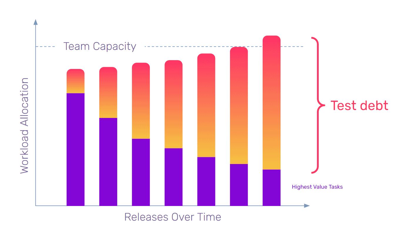 Test debt graph - ongoing maintenance of automated tests