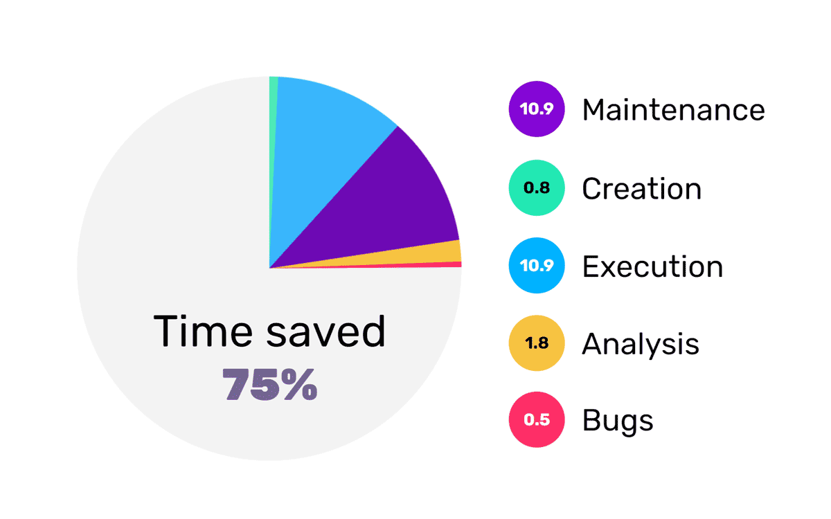 pie chart: Achieve the same level of testing in only 27 hours with Functionize