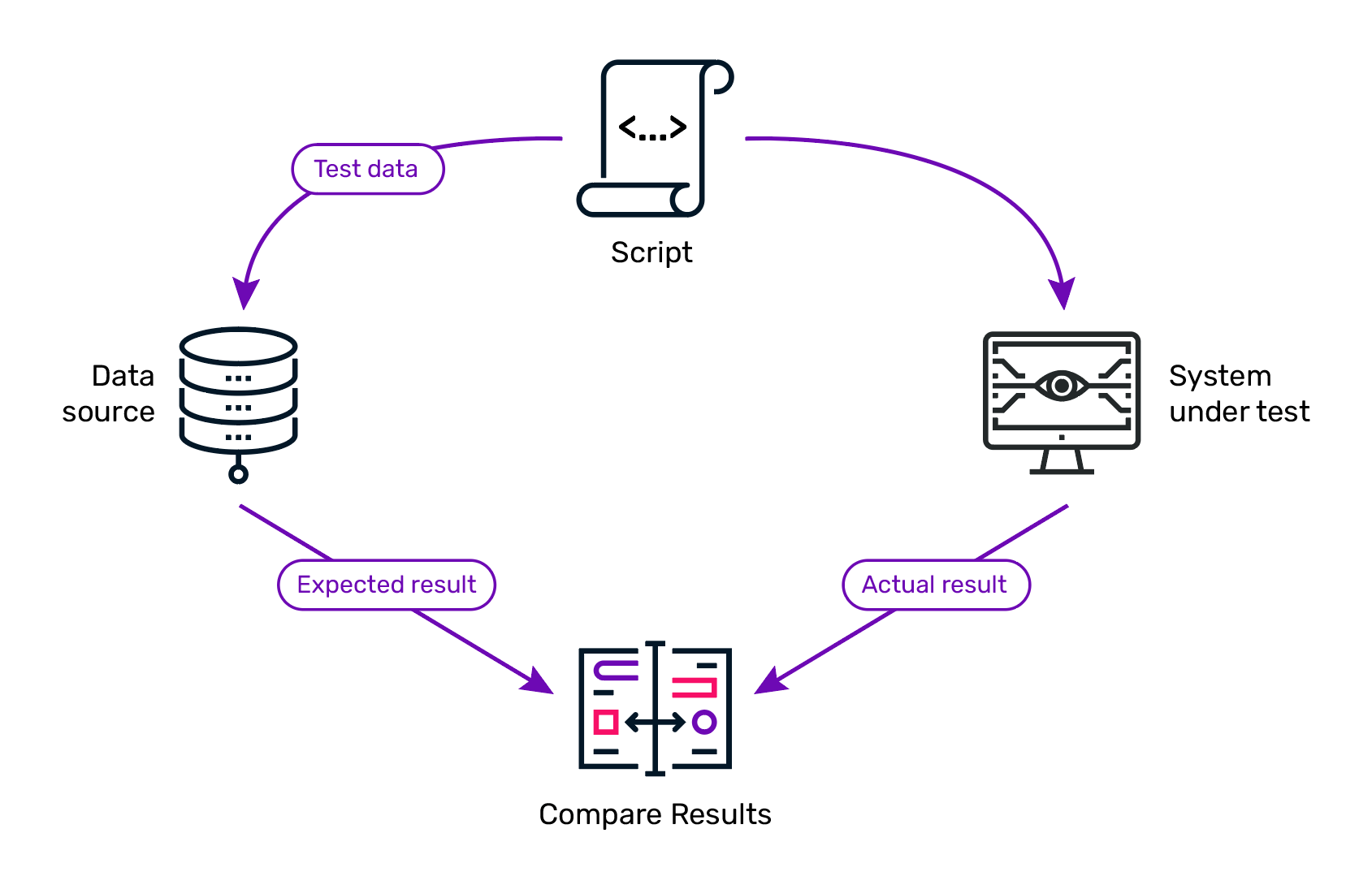 Data driven testing DDT diagram