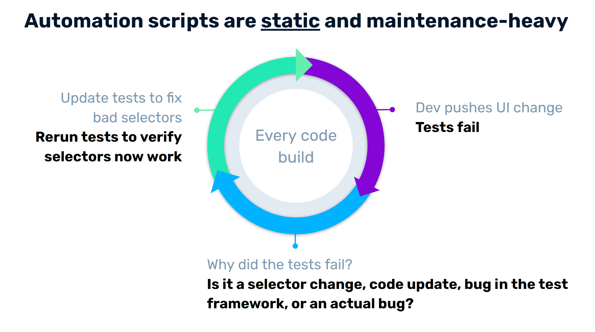 Why Scripted Test Automation Is Slow
