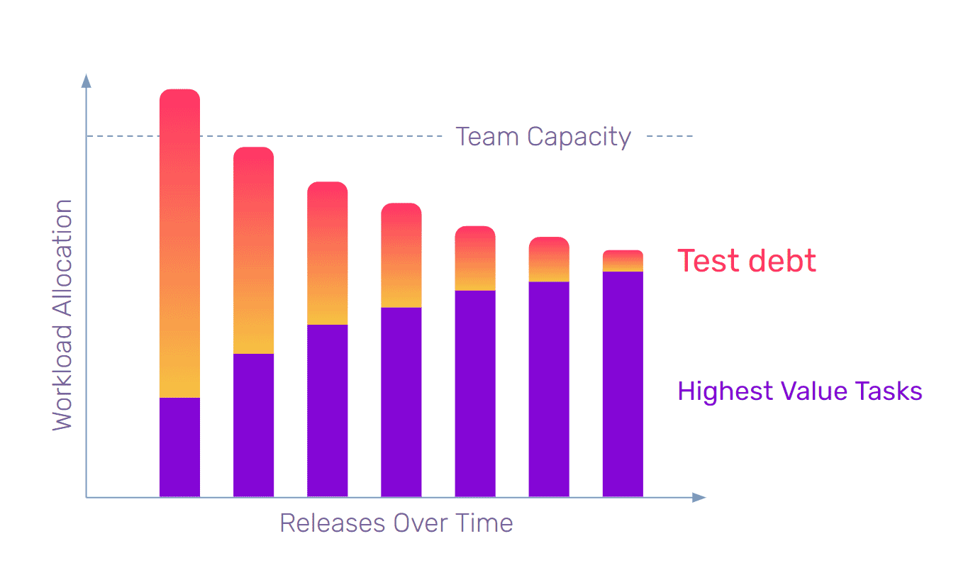 graph: Eliminate Test Debt - do what's valuable instead