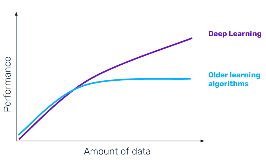 Graph shows the advantage of Deep learning in Software Testing vs old algorithms