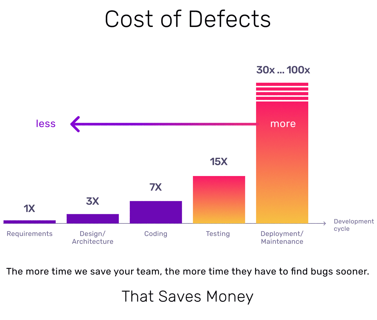 Cost of Defects - in Software development life cycle