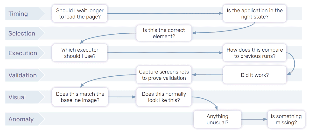 Logic behind data collection mimics human logic