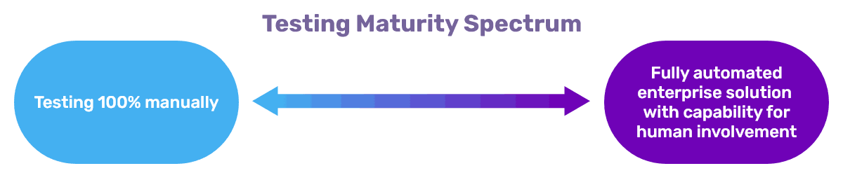 Testing Maturity Spectrum - image 1