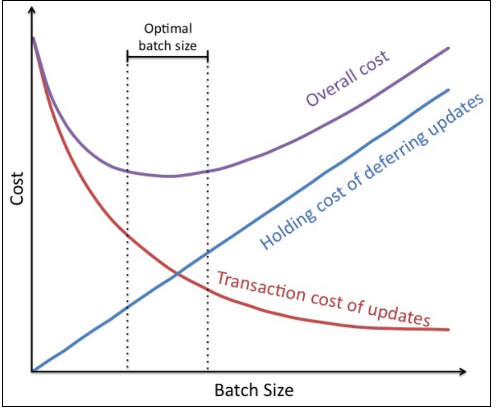 Sw testing in small batches drives higher quality