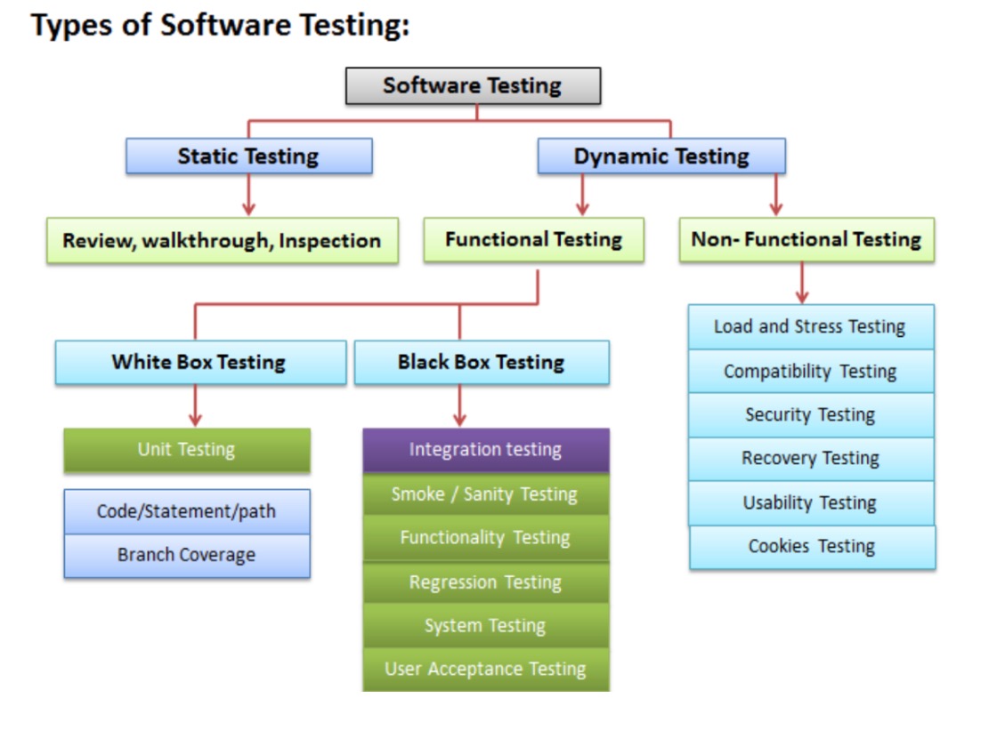 Types of software testing