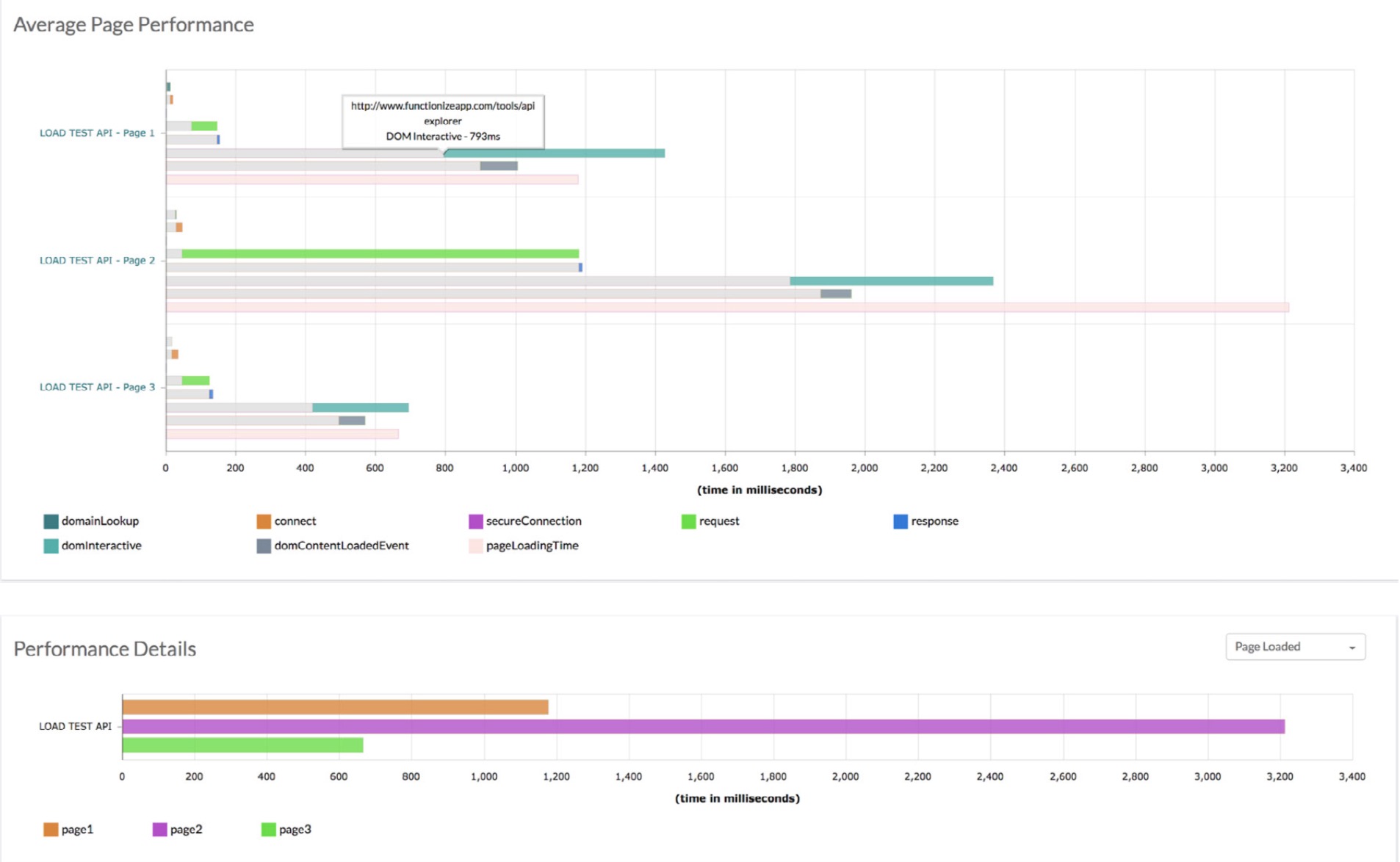 How you should be load testing | why real user sessions are necessary