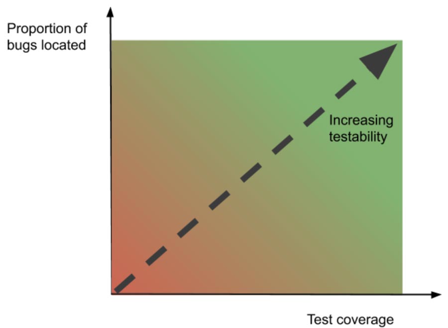 Improving software testability