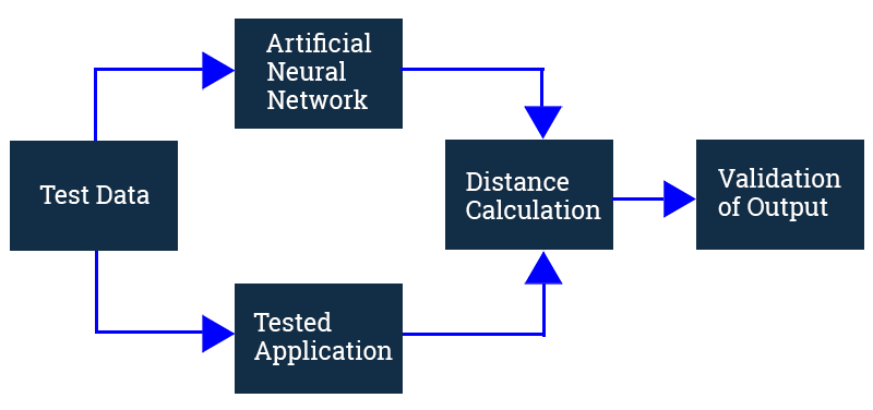 A-I Regression Test Diagram