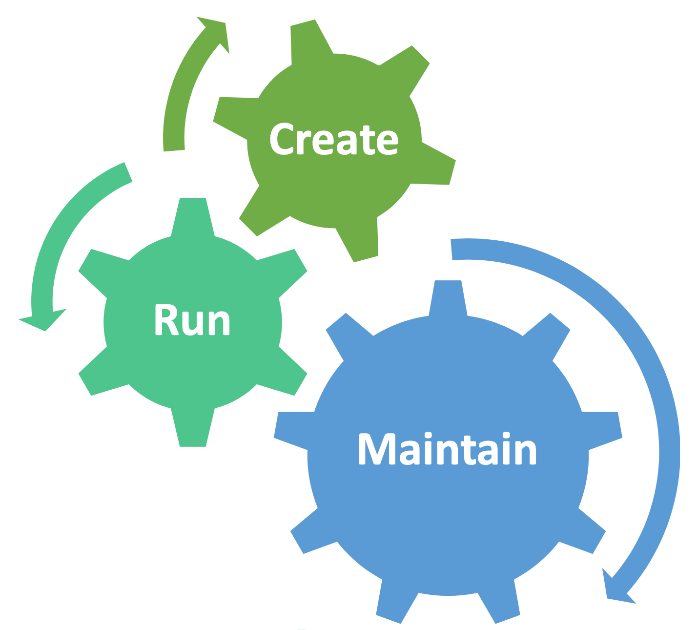 Test Maintenance Cycle