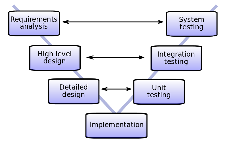 V model for testing, from https://commons.wikimedia.org/wiki/File:V-model.svg