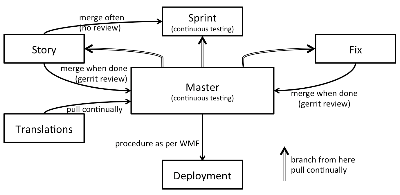Continuous testing example (from https://commons.wikimedia.org/wiki/File:Wikidata_development_process_2.png)