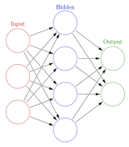 An artificial neural network (By Glosser.ca - Own work, Derivative of File:Artificial neural network.svg, CC BY-SA 3.0, https://commons.wikimedia.org/w/index.php?curid=24913461)