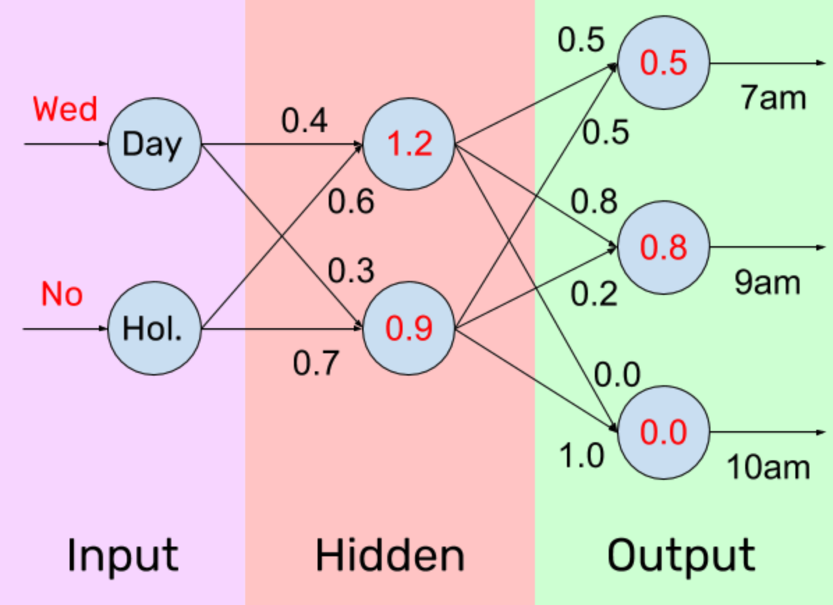 A simple machine learning example