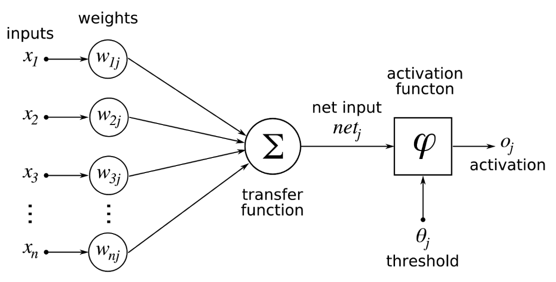 Peceptrons or artificial neurons are often used in machine learning (From https://commons.wikimedia.org/wiki/File:Artificial_neural_network.png)