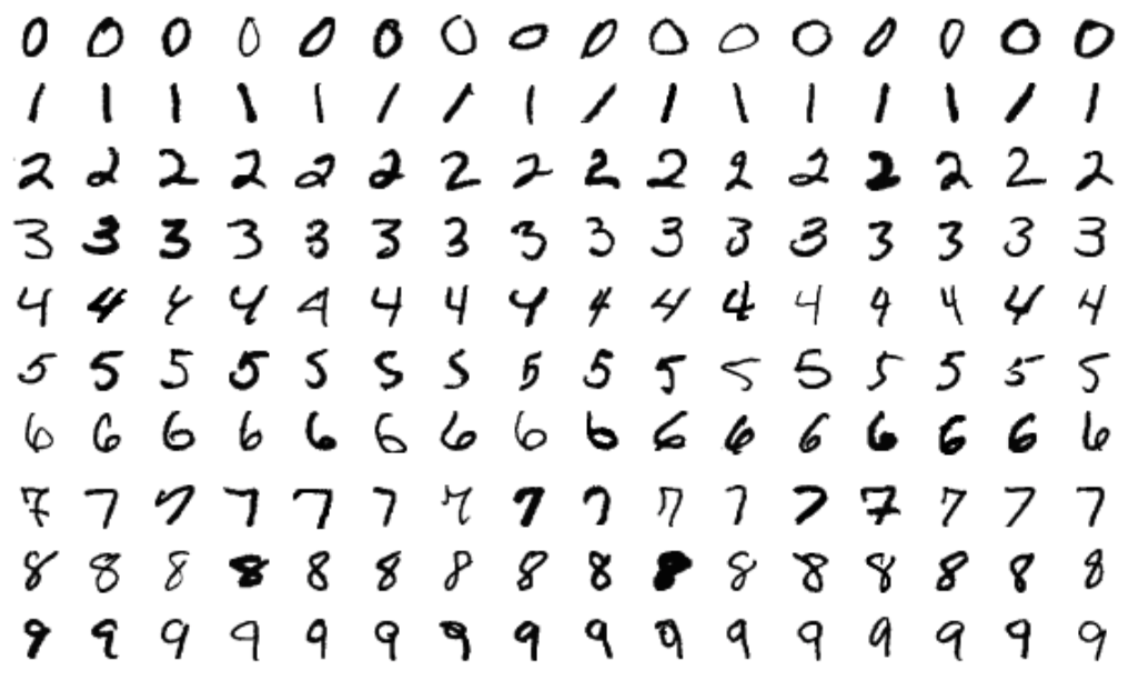 The MNIST data set shows samples of handwritten numerals